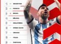Argentina lidera el Ranking FIFA al cerrar el año: ¿Cuáles son los desafíos para mantenerse en la cima?