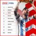 Argentina lidera el Ranking FIFA al cerrar el año: ¿Cuáles son los desafíos para mantenerse en la cima?